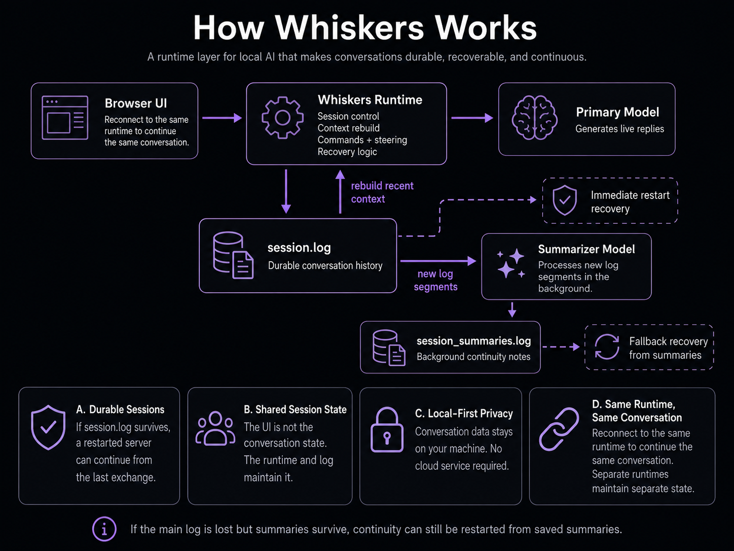Whiskers functional diagram